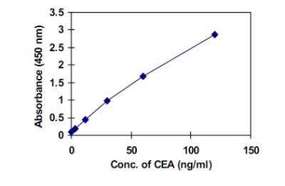 ELISA: Human CEACAM5/CD66e ELISA Kit (Colorimetric) [KA0204]